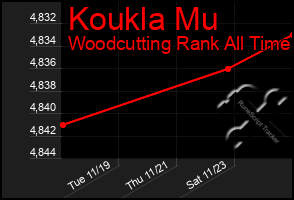 Total Graph of Koukla Mu