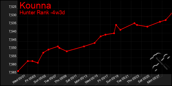 Last 31 Days Graph of Kounna