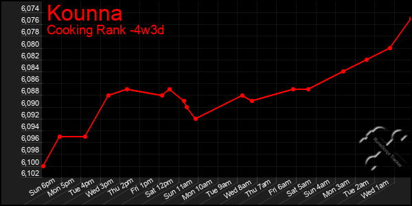 Last 31 Days Graph of Kounna