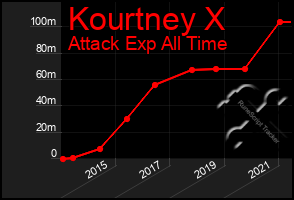 Total Graph of Kourtney X