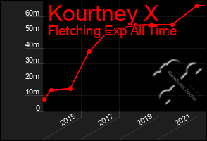 Total Graph of Kourtney X