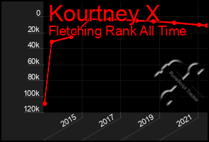 Total Graph of Kourtney X