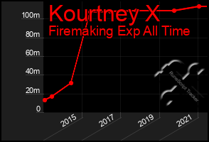 Total Graph of Kourtney X