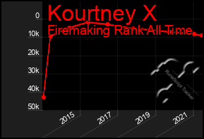 Total Graph of Kourtney X