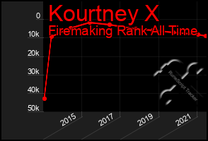 Total Graph of Kourtney X