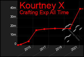 Total Graph of Kourtney X