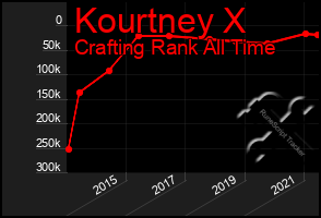 Total Graph of Kourtney X