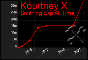 Total Graph of Kourtney X