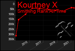 Total Graph of Kourtney X