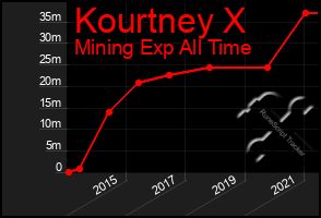 Total Graph of Kourtney X