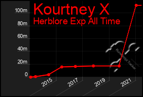 Total Graph of Kourtney X