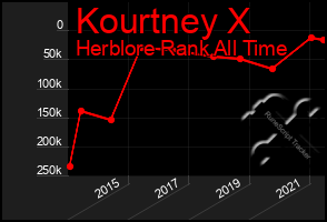 Total Graph of Kourtney X