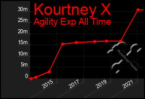 Total Graph of Kourtney X