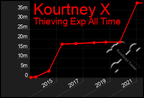 Total Graph of Kourtney X