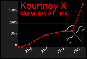 Total Graph of Kourtney X