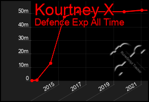 Total Graph of Kourtney X