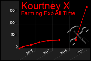 Total Graph of Kourtney X