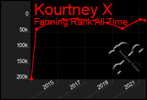 Total Graph of Kourtney X