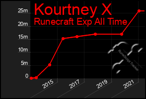 Total Graph of Kourtney X