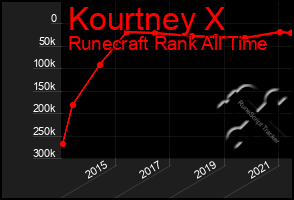 Total Graph of Kourtney X