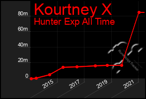 Total Graph of Kourtney X