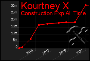 Total Graph of Kourtney X