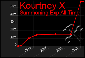 Total Graph of Kourtney X