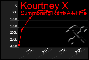 Total Graph of Kourtney X