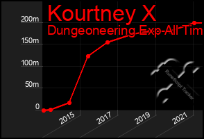 Total Graph of Kourtney X