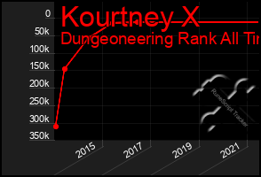 Total Graph of Kourtney X