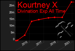 Total Graph of Kourtney X