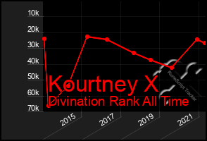 Total Graph of Kourtney X