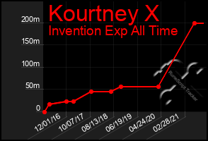 Total Graph of Kourtney X