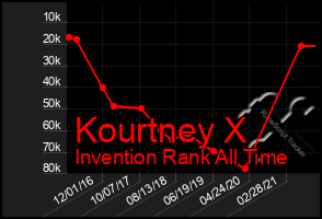 Total Graph of Kourtney X