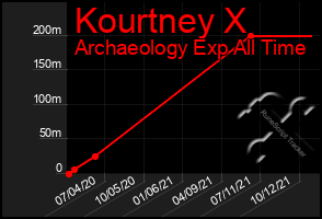 Total Graph of Kourtney X