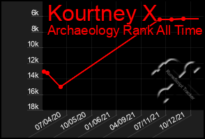 Total Graph of Kourtney X