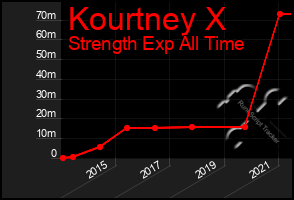 Total Graph of Kourtney X