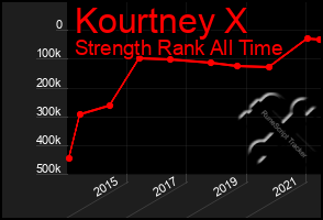 Total Graph of Kourtney X