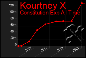 Total Graph of Kourtney X