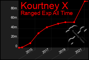 Total Graph of Kourtney X