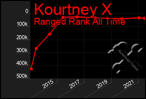 Total Graph of Kourtney X