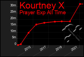 Total Graph of Kourtney X