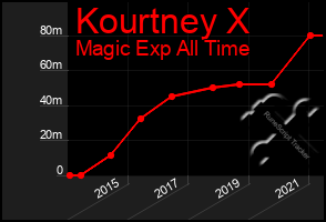 Total Graph of Kourtney X