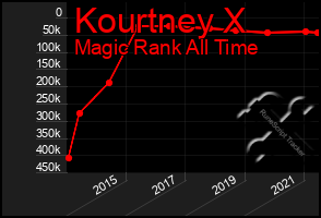 Total Graph of Kourtney X