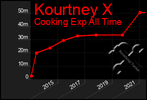 Total Graph of Kourtney X