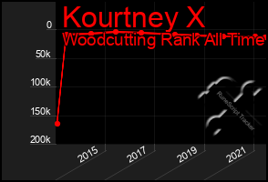 Total Graph of Kourtney X