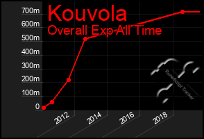 Total Graph of Kouvola