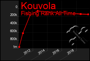 Total Graph of Kouvola