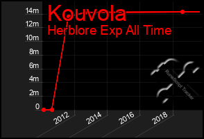 Total Graph of Kouvola