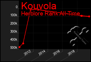 Total Graph of Kouvola